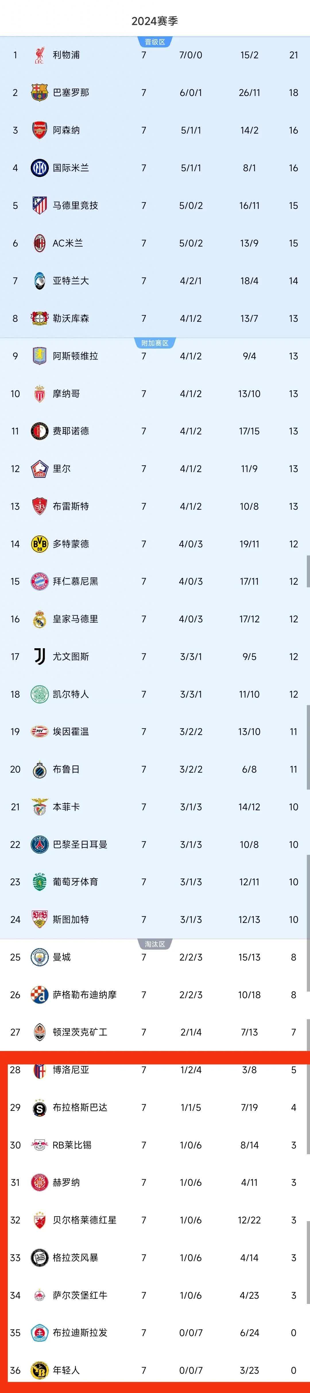 卫冕冠军实现胜利，大胜对手巩固法甲排名的简单介绍